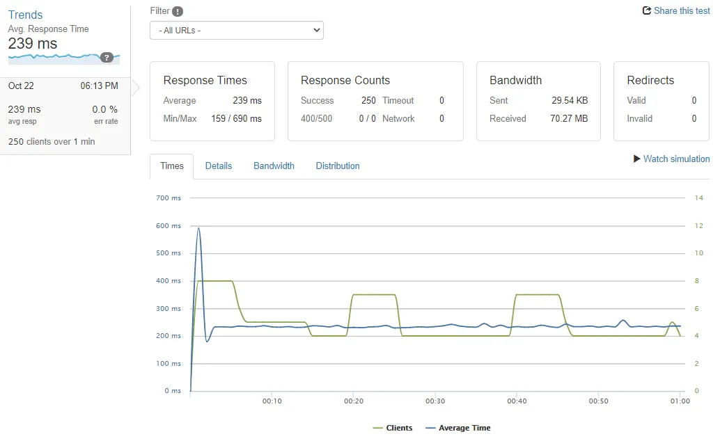 bluehost WordPress hosting stress test