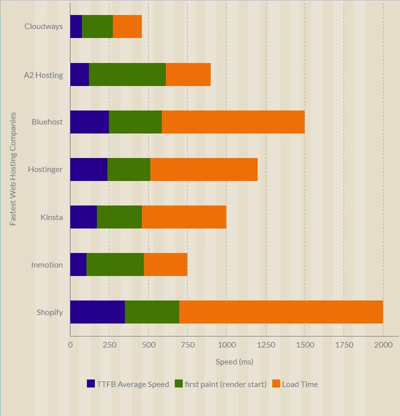 web hosting Page speed test results comparison