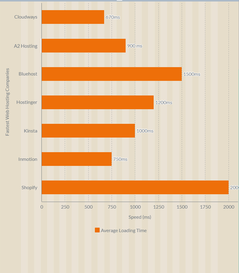 Fully loaded times of major web hosting providers as measured by gtmetrix