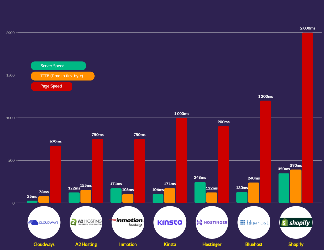web hosting speed comparison with response times, TTFB, and load time